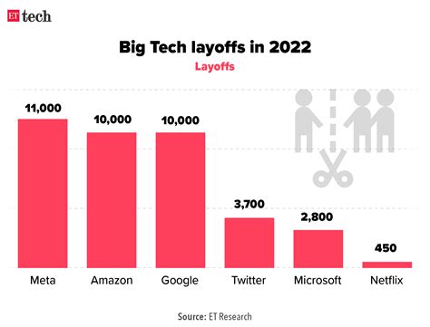 massive layoffs in 2022