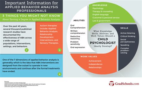Master's Degree Behavioral Analysis