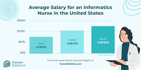 master's degree in nursing informatics salary