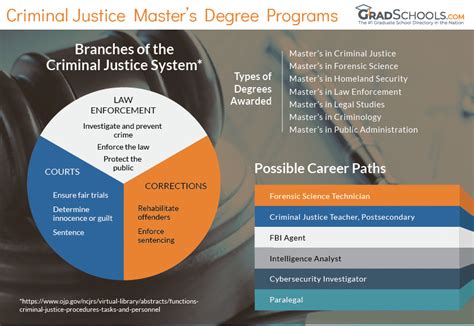 Master's Degree Related To Criminal Justice