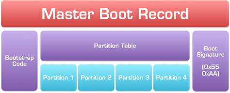 Master Boot Record And Boot Loader