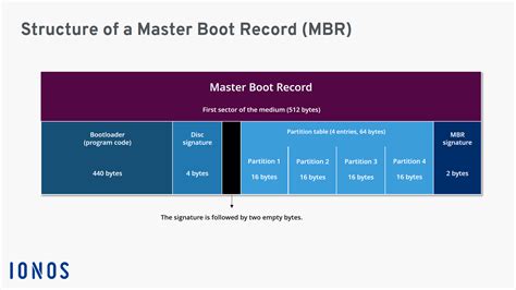Master Boot Record Exfat