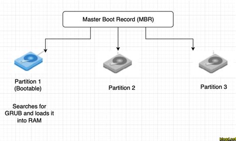 Master Boot Record File Location Linux