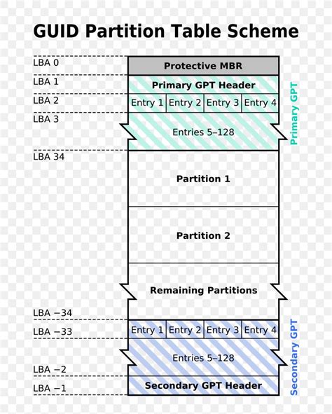 master boot record or guid partition table