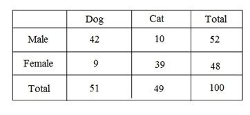 Unlock Statistics Secrets: Master Contingency Tables Simplified