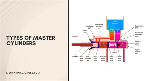 Master Cylinders Different Types