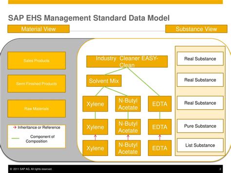 Master Data In Sap Ehs