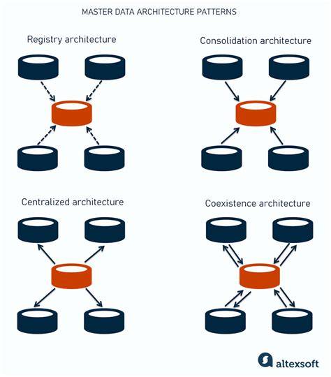Unlocking the Power of Master Data Management: Exploring the Top Architecture Patterns for Seamless Data Integration