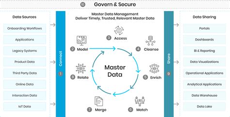 master data management model
