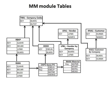 Master Data Tables In Sap Mm