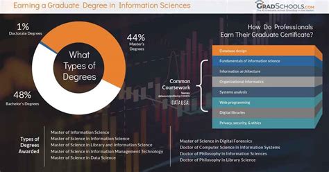 master information sciences degree