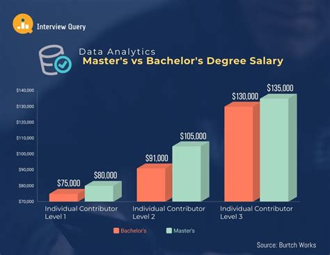 master of science in data analytics salary