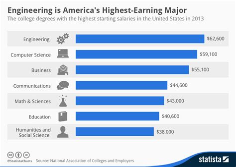 Mechanical Engineering Salaries with a Master’s Degree University of