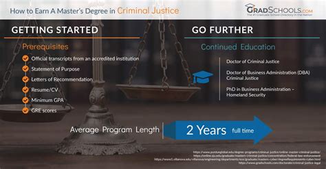 masters degree criminal justice requirements