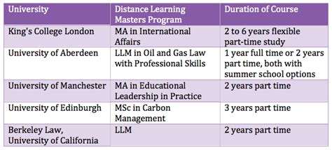 masters education distance learning