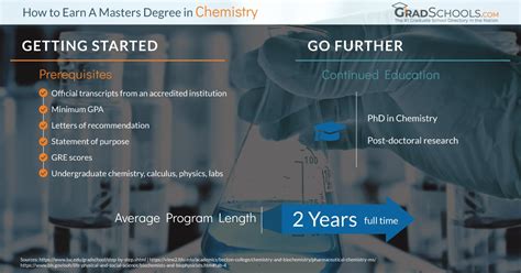 masters in chemistry near me requirements