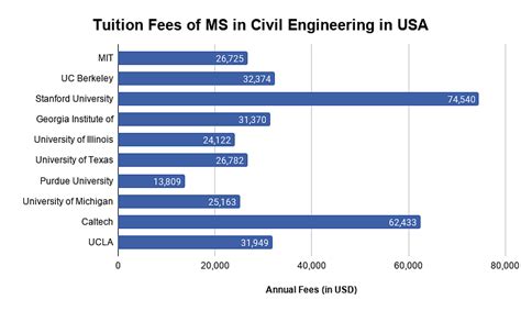 masters in civil engineering programs cost