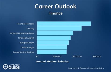 masters in finance salary california