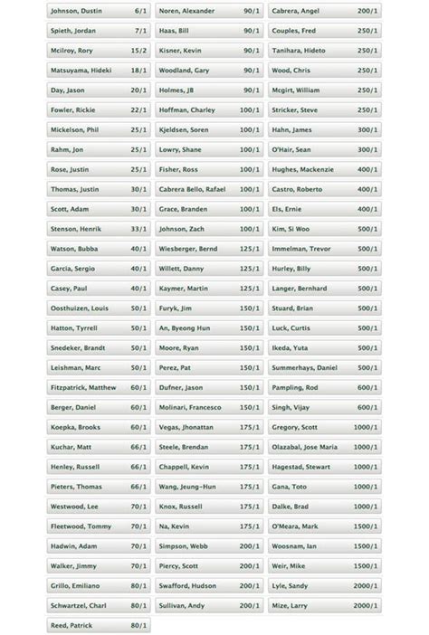 masters odds 2022 printable