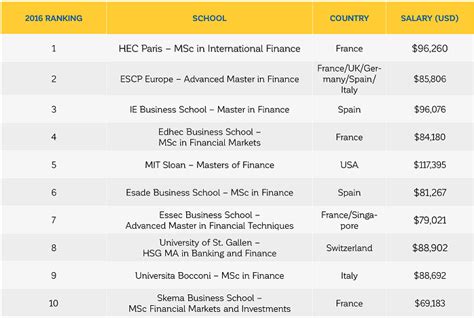 masters of finance programs