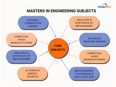 masters subjects