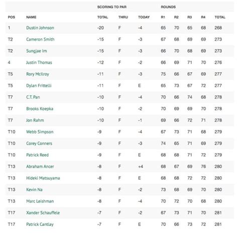 masters tournament 2020 leaderboard