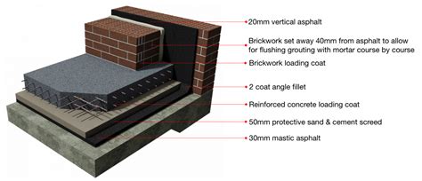 Mastic Asphalt Tanking