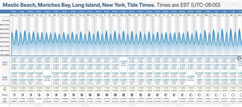 Mastic Beach High Tide Today