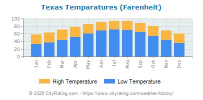 Matador Texas Average Temp