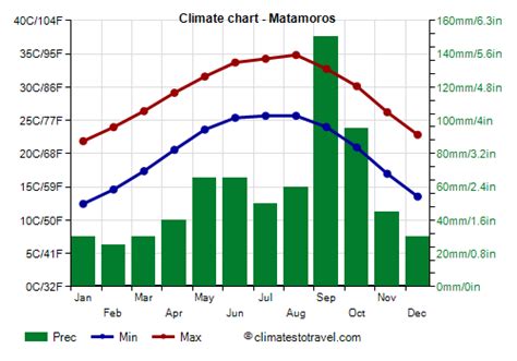 matamoros mexico weather