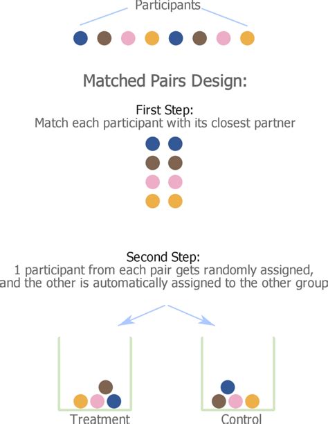 Matching Vs Matched