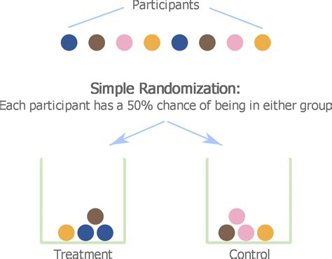 matching vs randomization