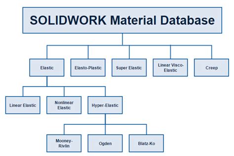 Material Database For Solidworks