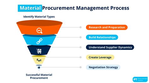Material Definition Procurement