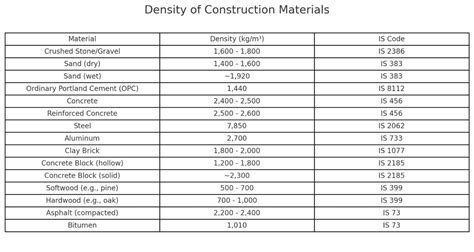 Material Density Is Code