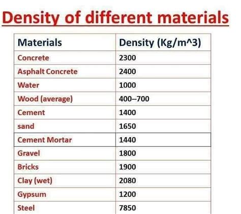 Material Density Value