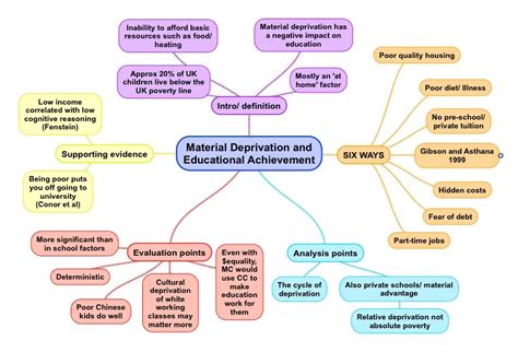 Material Deprivation Definition