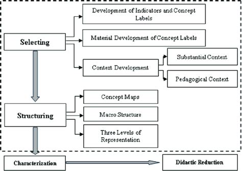 Material Development In Teaching
