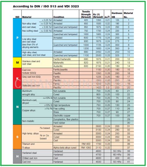 Material Group Header Table