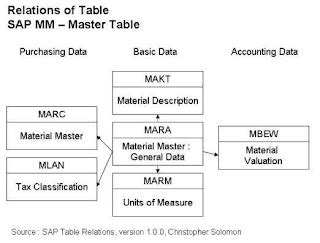 Material Group Related Table In Sap