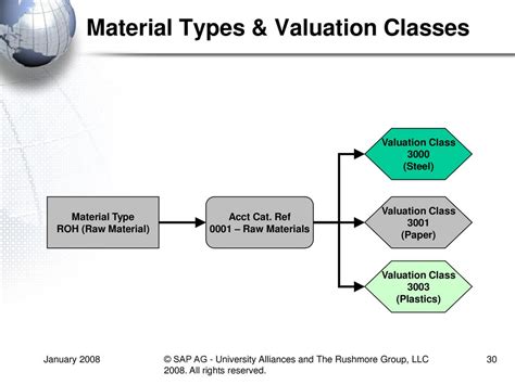 Material Group To Valuation Class Assignment