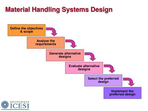 Material Handling Systems Analysis And Design