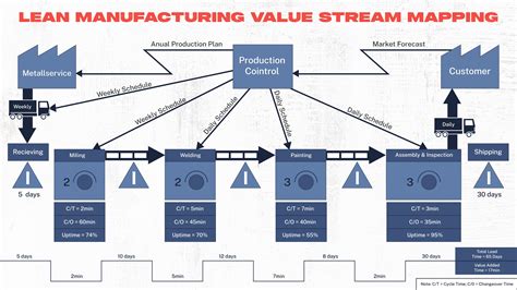 Material Handling Value Stream Mapping