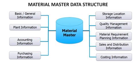 Material Master Definition In Sap
