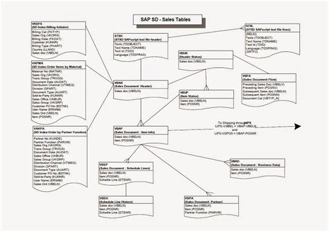 Material Routing Table In Sap