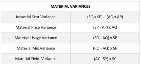 material sub usage variance is measured by using the formula