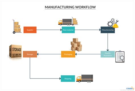 Process flow chart in manufacturing Symbols for process flow chart