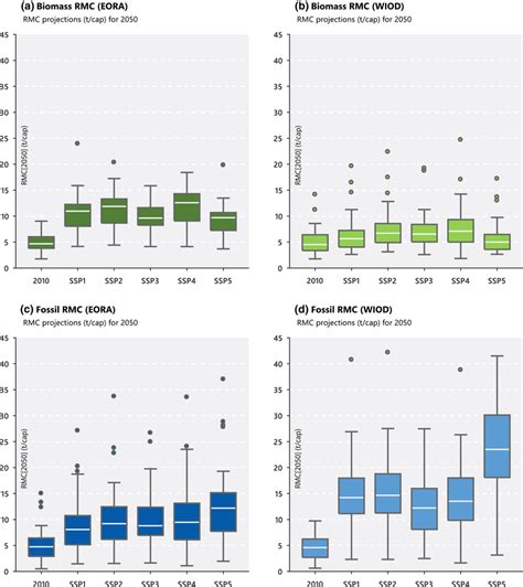 Materials Advances Quartile