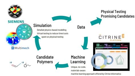 Materials Agnostic Platform For Informatics And Exploration