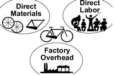 Materials Direct Labor